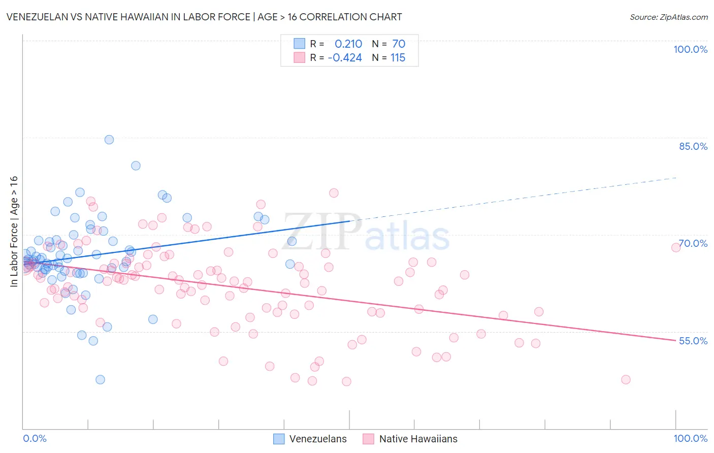 Venezuelan vs Native Hawaiian In Labor Force | Age > 16