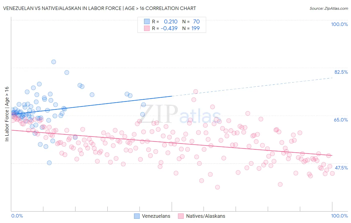 Venezuelan vs Native/Alaskan In Labor Force | Age > 16