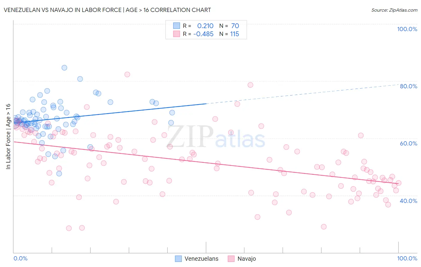 Venezuelan vs Navajo In Labor Force | Age > 16