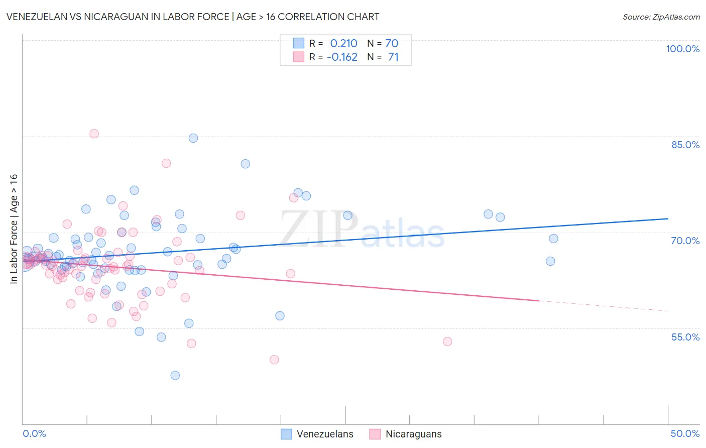 Venezuelan vs Nicaraguan In Labor Force | Age > 16
