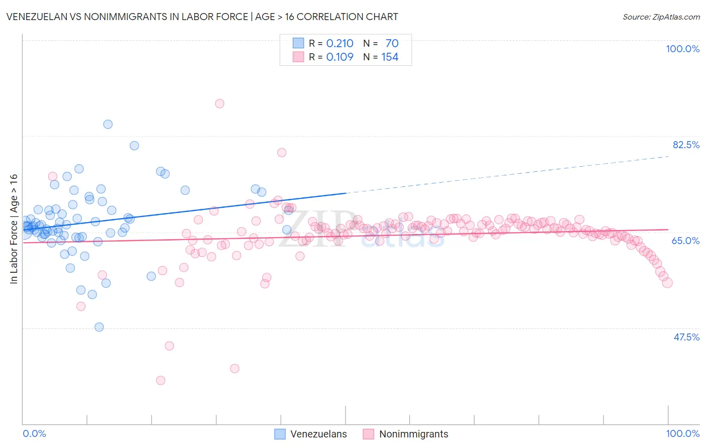Venezuelan vs Nonimmigrants In Labor Force | Age > 16