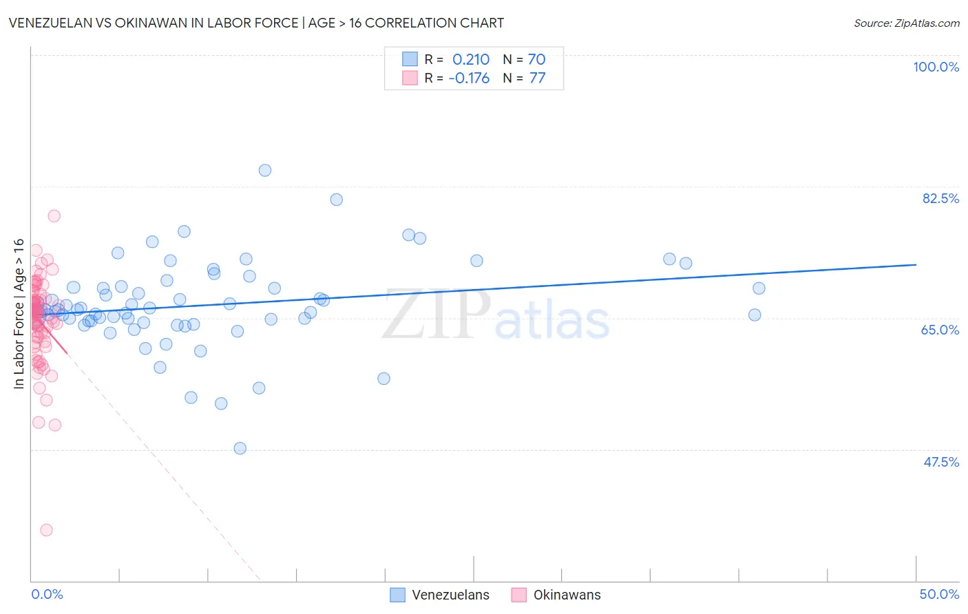 Venezuelan vs Okinawan In Labor Force | Age > 16