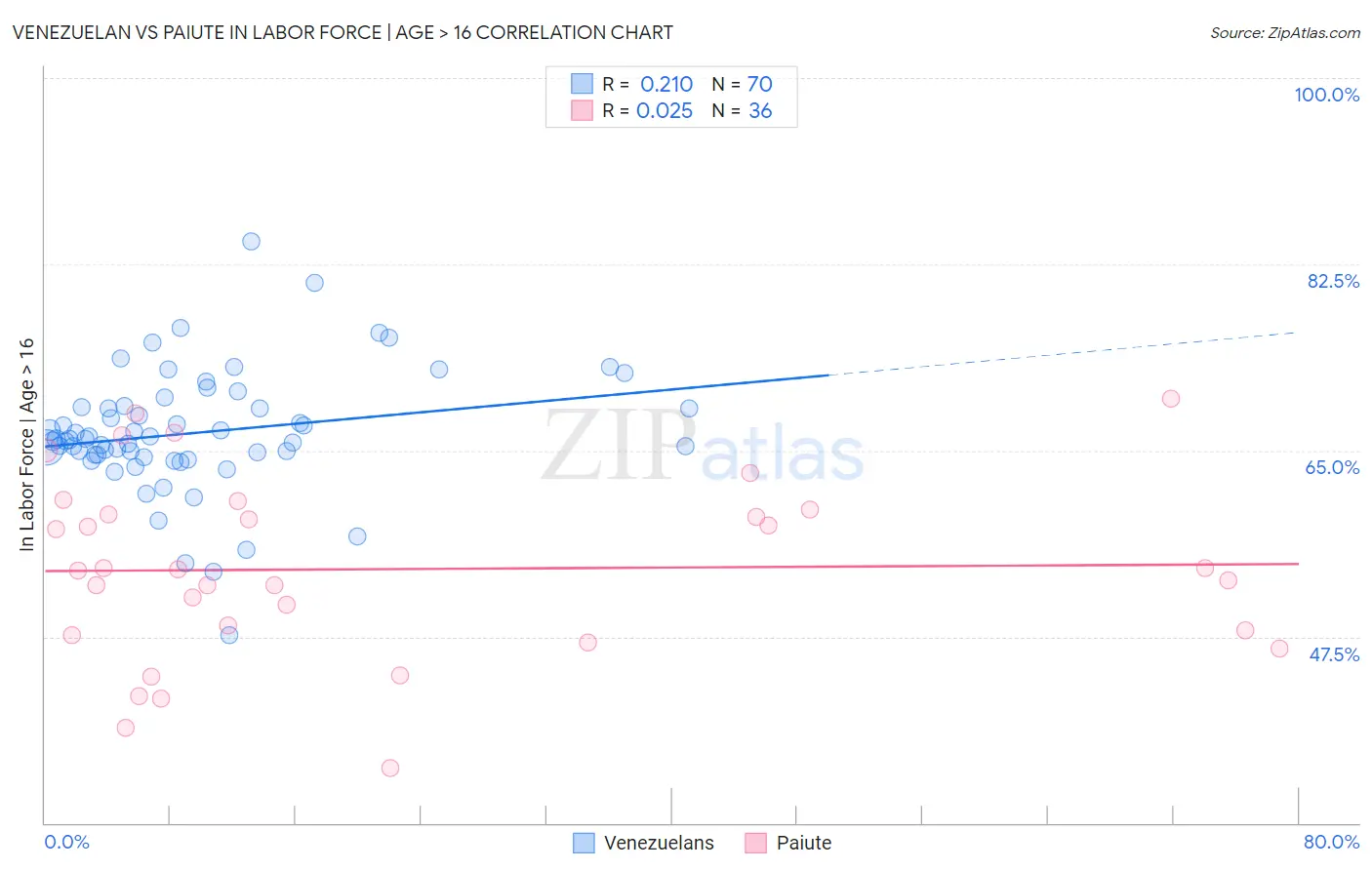 Venezuelan vs Paiute In Labor Force | Age > 16