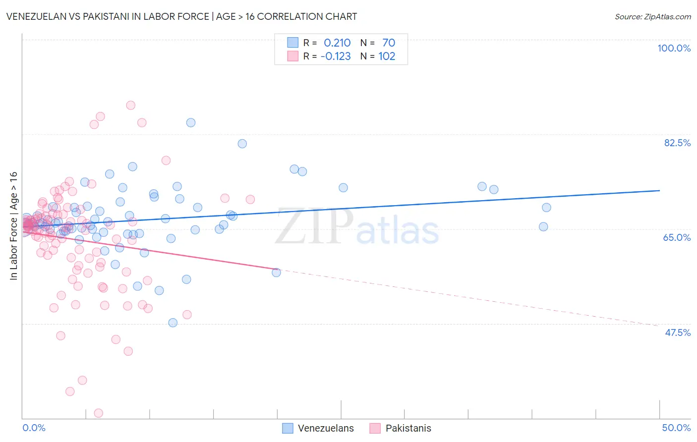Venezuelan vs Pakistani In Labor Force | Age > 16