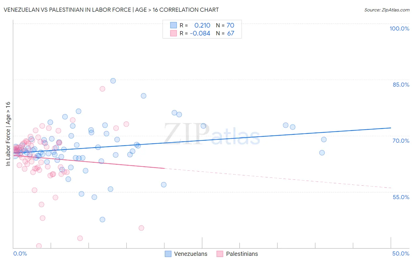 Venezuelan vs Palestinian In Labor Force | Age > 16