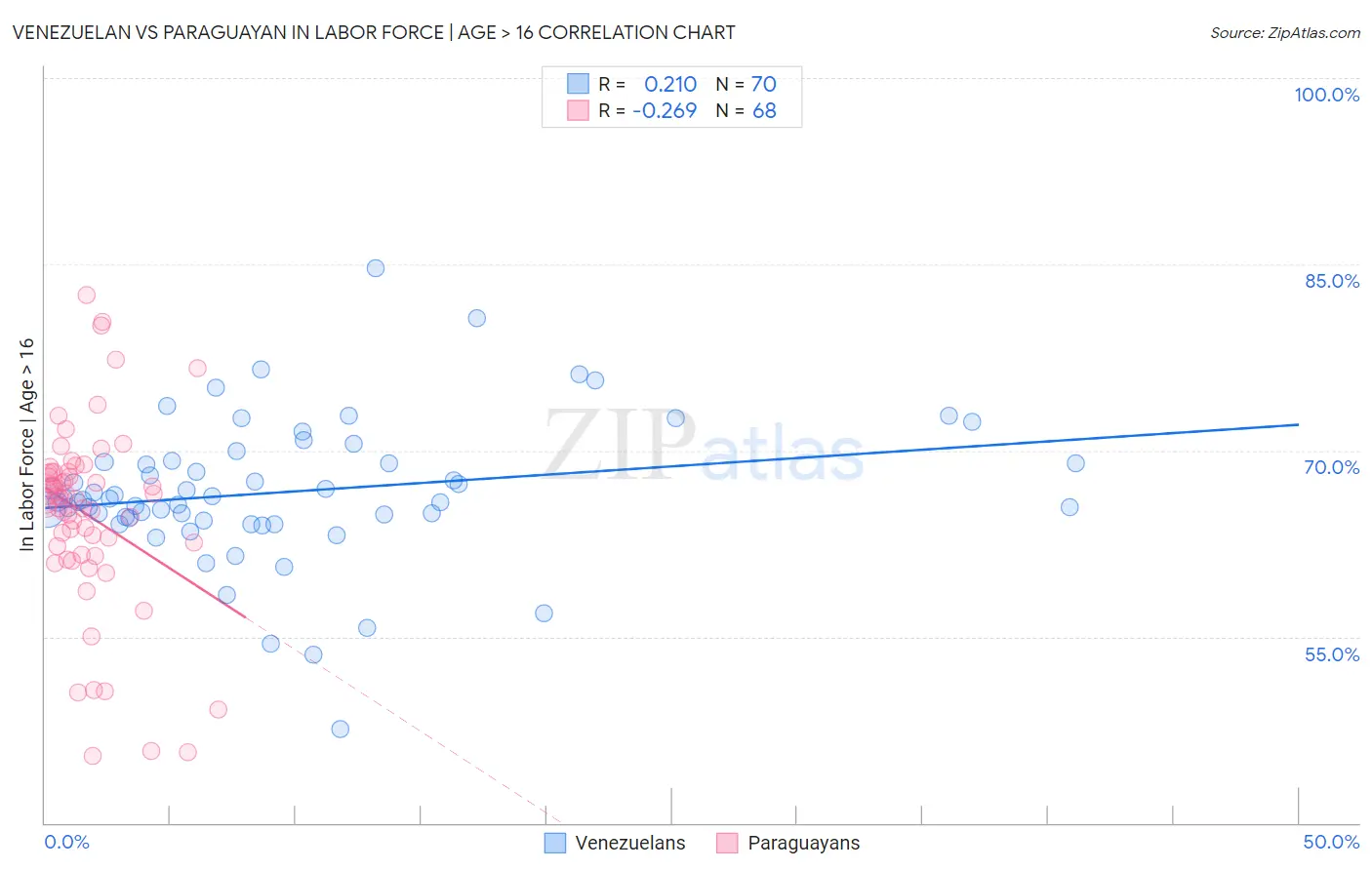 Venezuelan vs Paraguayan In Labor Force | Age > 16