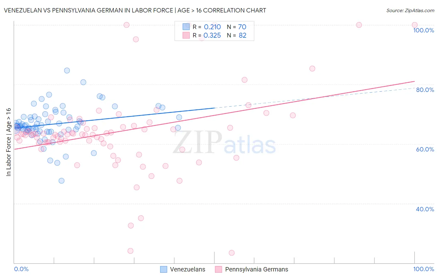 Venezuelan vs Pennsylvania German In Labor Force | Age > 16