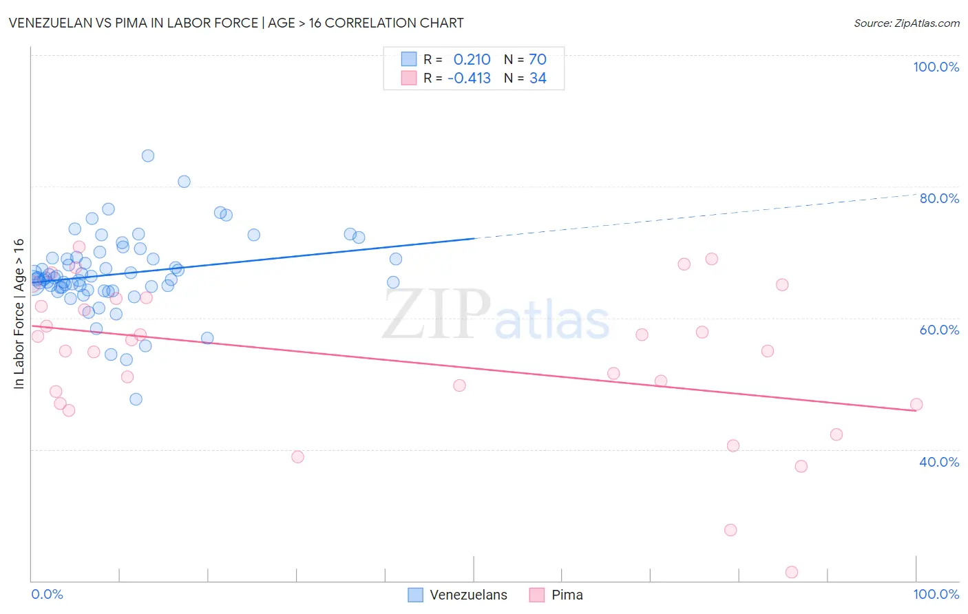 Venezuelan vs Pima In Labor Force | Age > 16