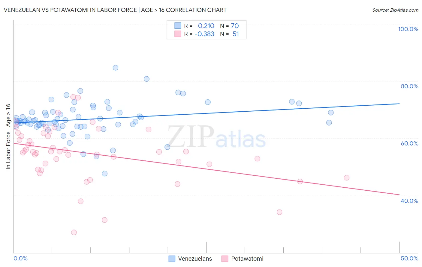 Venezuelan vs Potawatomi In Labor Force | Age > 16