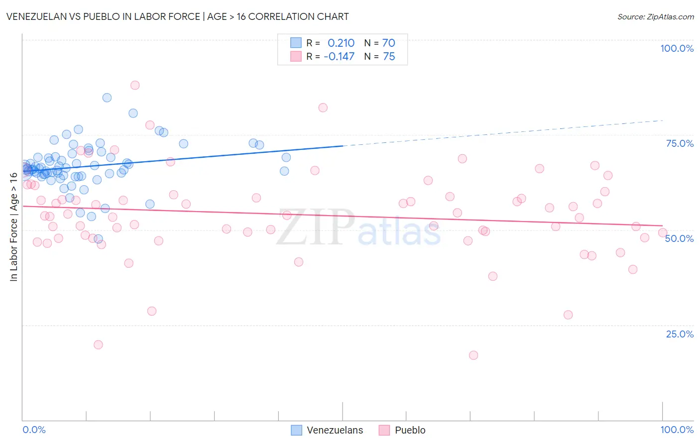 Venezuelan vs Pueblo In Labor Force | Age > 16