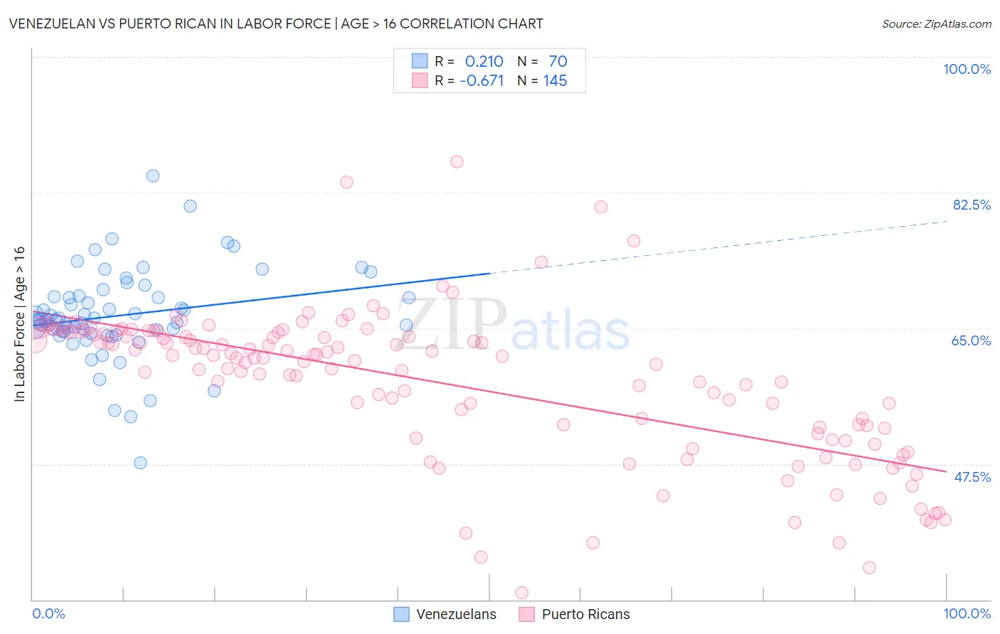 Venezuelan vs Puerto Rican In Labor Force | Age > 16