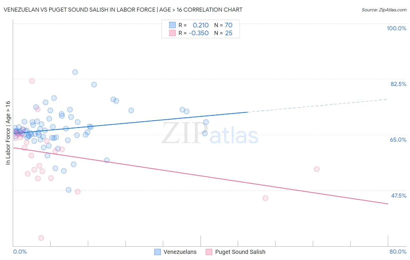 Venezuelan vs Puget Sound Salish In Labor Force | Age > 16