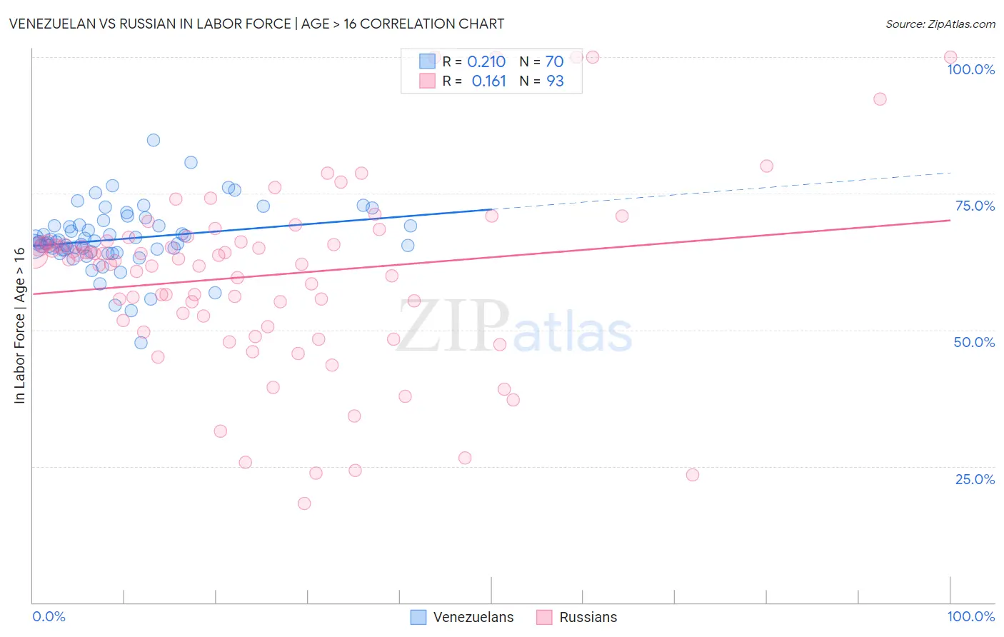 Venezuelan vs Russian In Labor Force | Age > 16