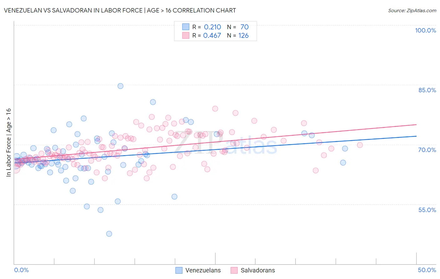 Venezuelan vs Salvadoran In Labor Force | Age > 16