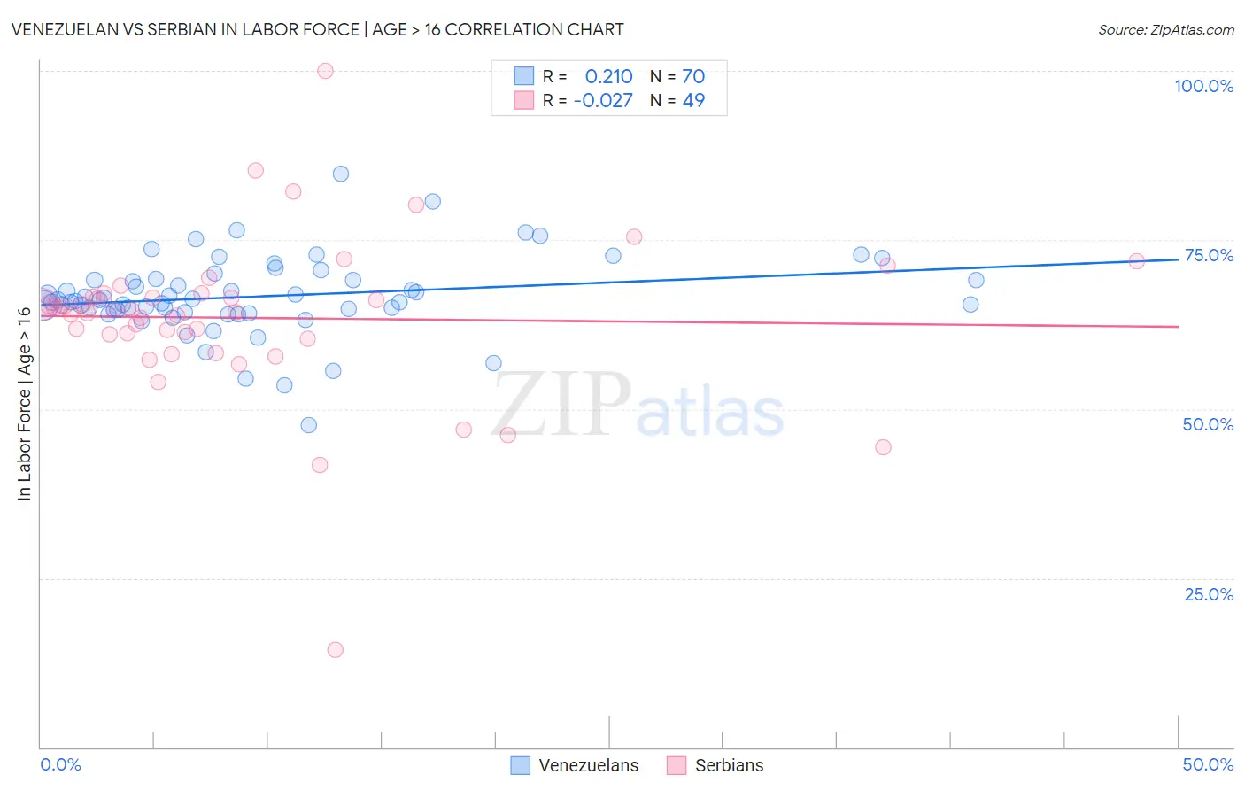 Venezuelan vs Serbian In Labor Force | Age > 16