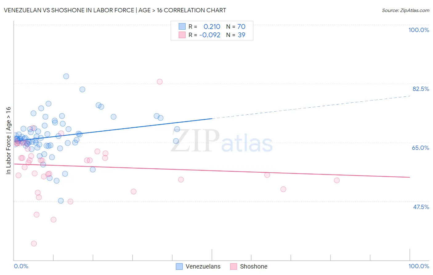 Venezuelan vs Shoshone In Labor Force | Age > 16