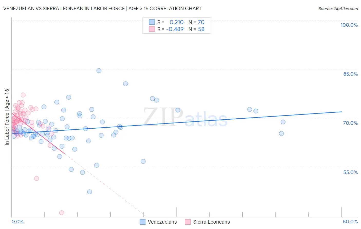 Venezuelan vs Sierra Leonean In Labor Force | Age > 16