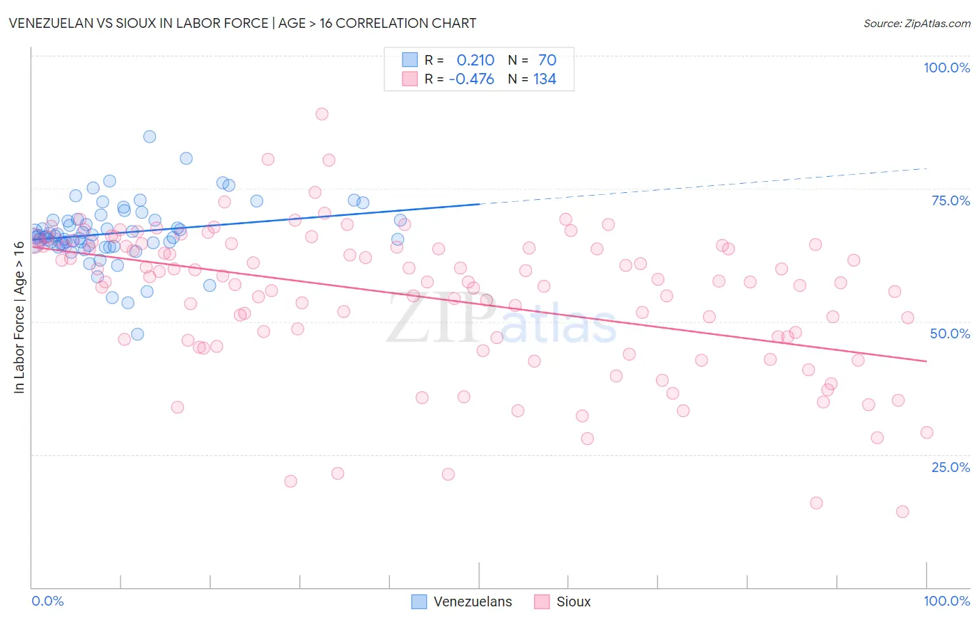 Venezuelan vs Sioux In Labor Force | Age > 16