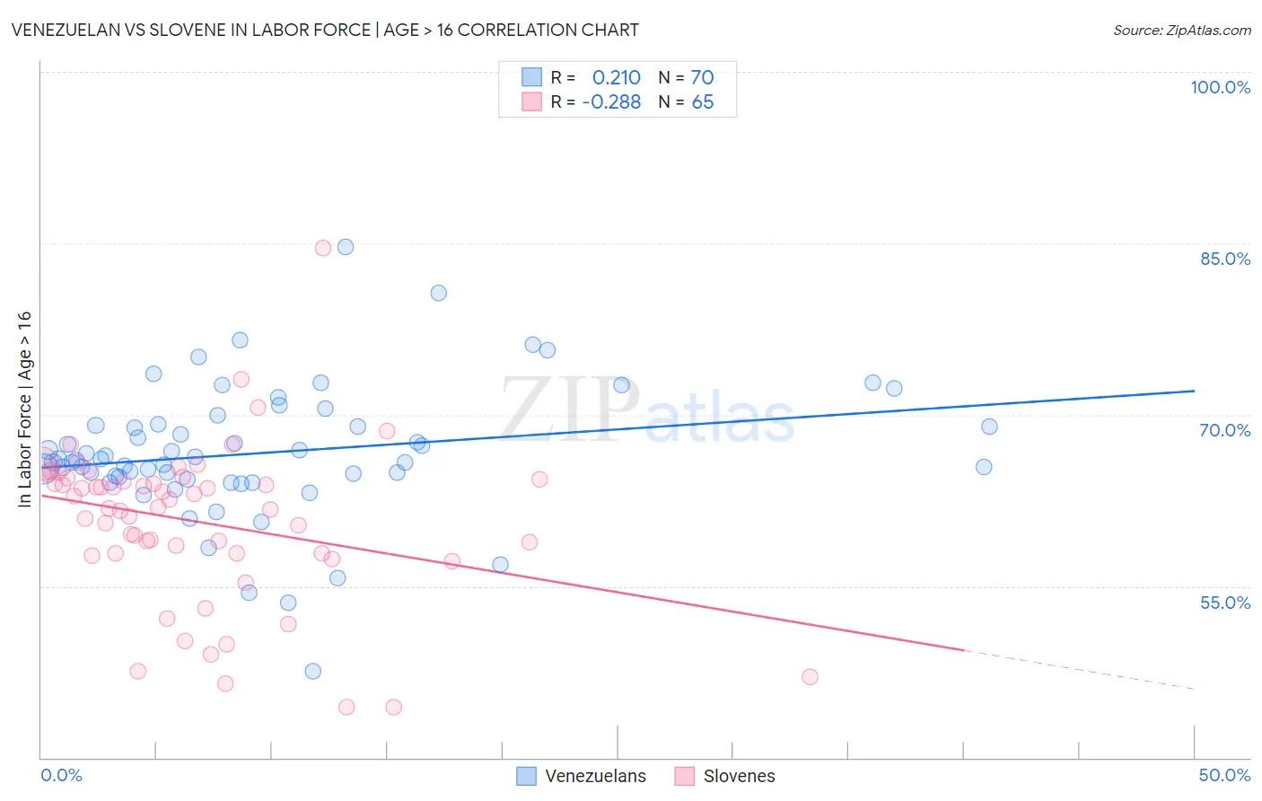 Venezuelan vs Slovene In Labor Force | Age > 16
