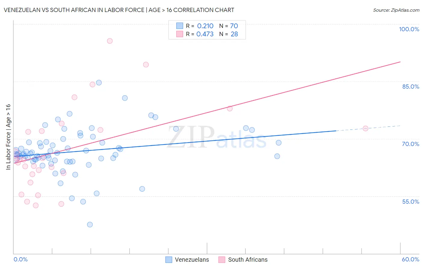 Venezuelan vs South African In Labor Force | Age > 16