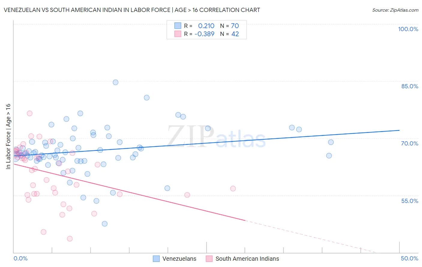Venezuelan vs South American Indian In Labor Force | Age > 16