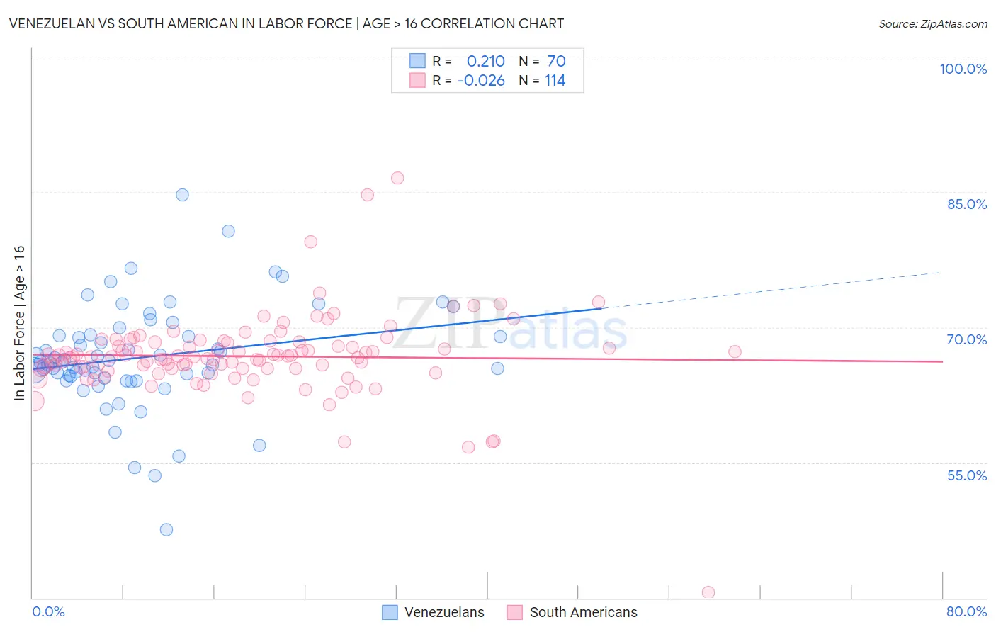 Venezuelan vs South American In Labor Force | Age > 16
