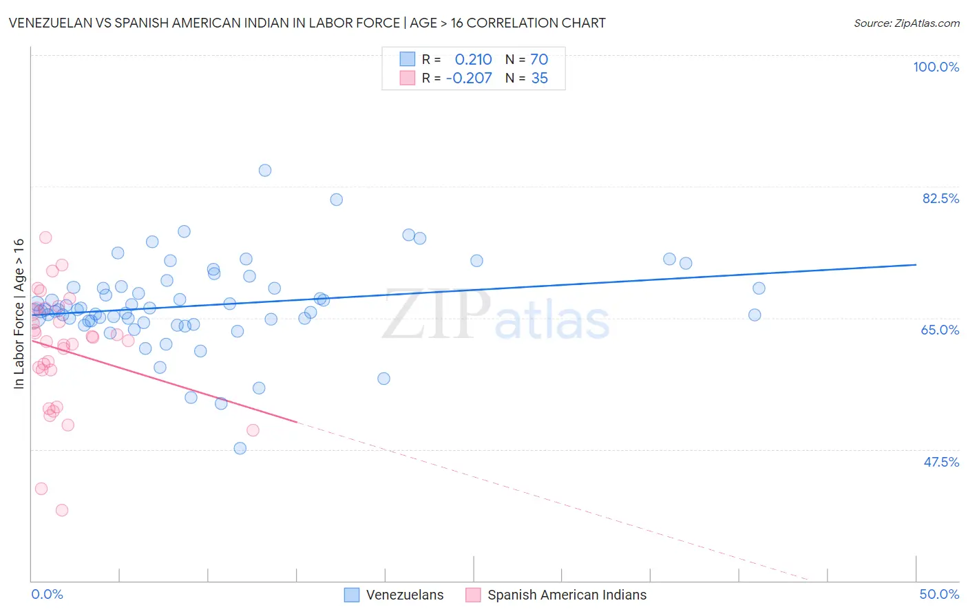 Venezuelan vs Spanish American Indian In Labor Force | Age > 16