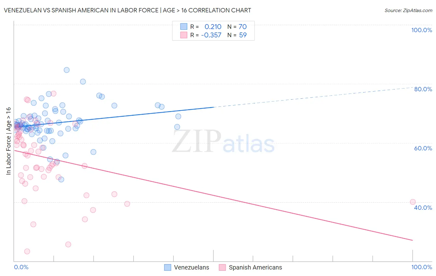 Venezuelan vs Spanish American In Labor Force | Age > 16
