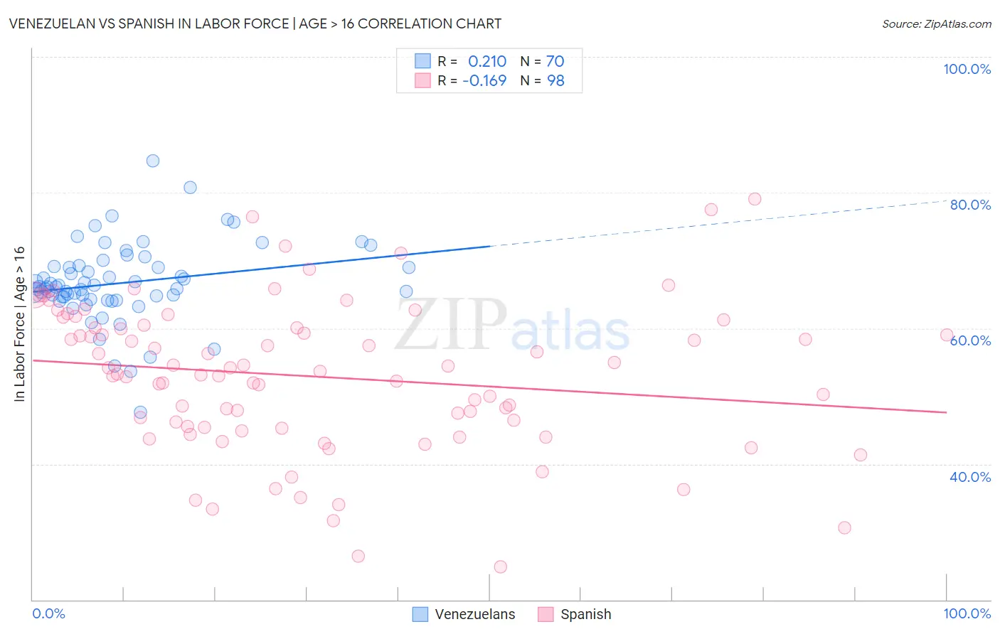 Venezuelan vs Spanish In Labor Force | Age > 16