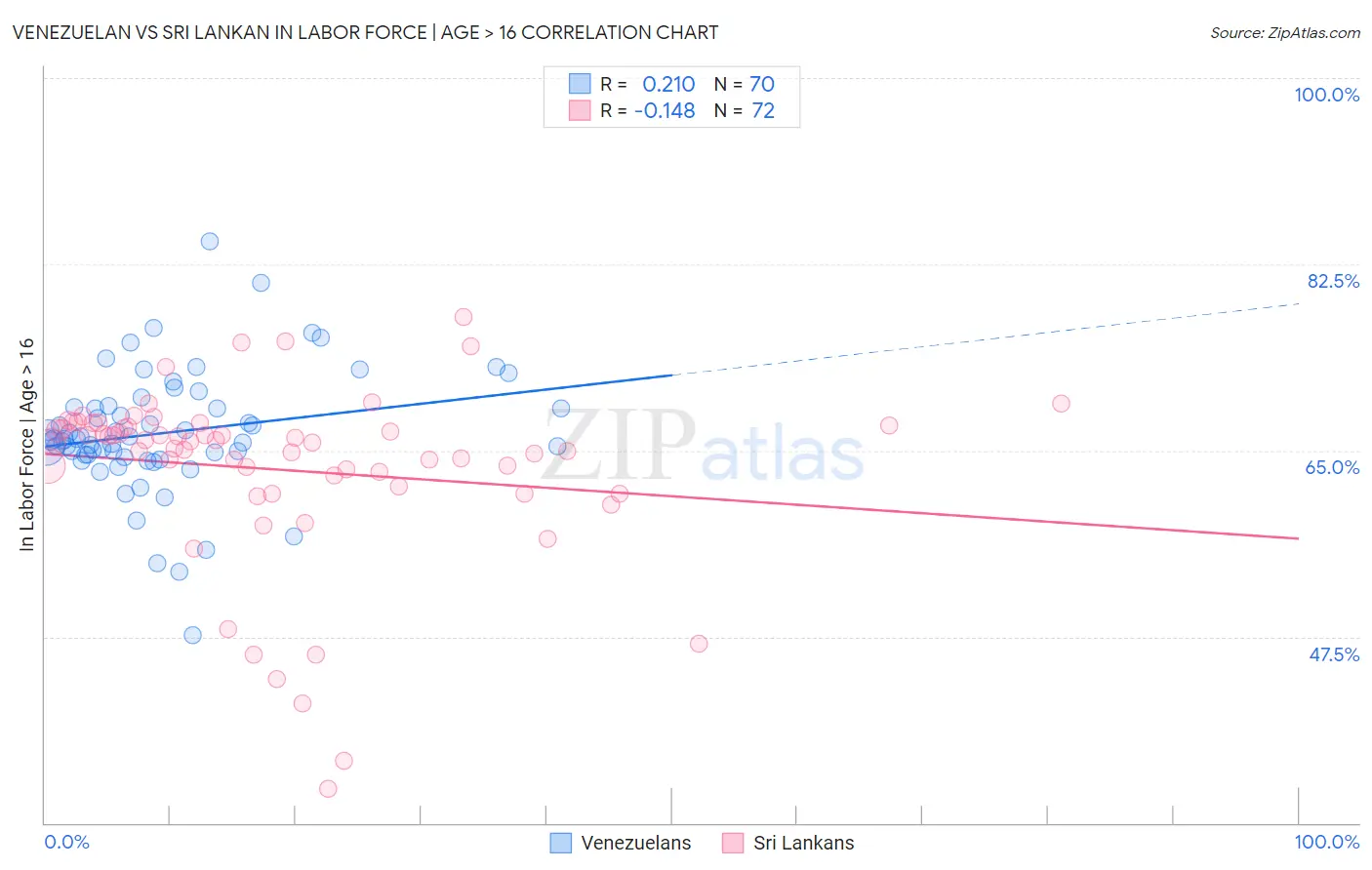 Venezuelan vs Sri Lankan In Labor Force | Age > 16