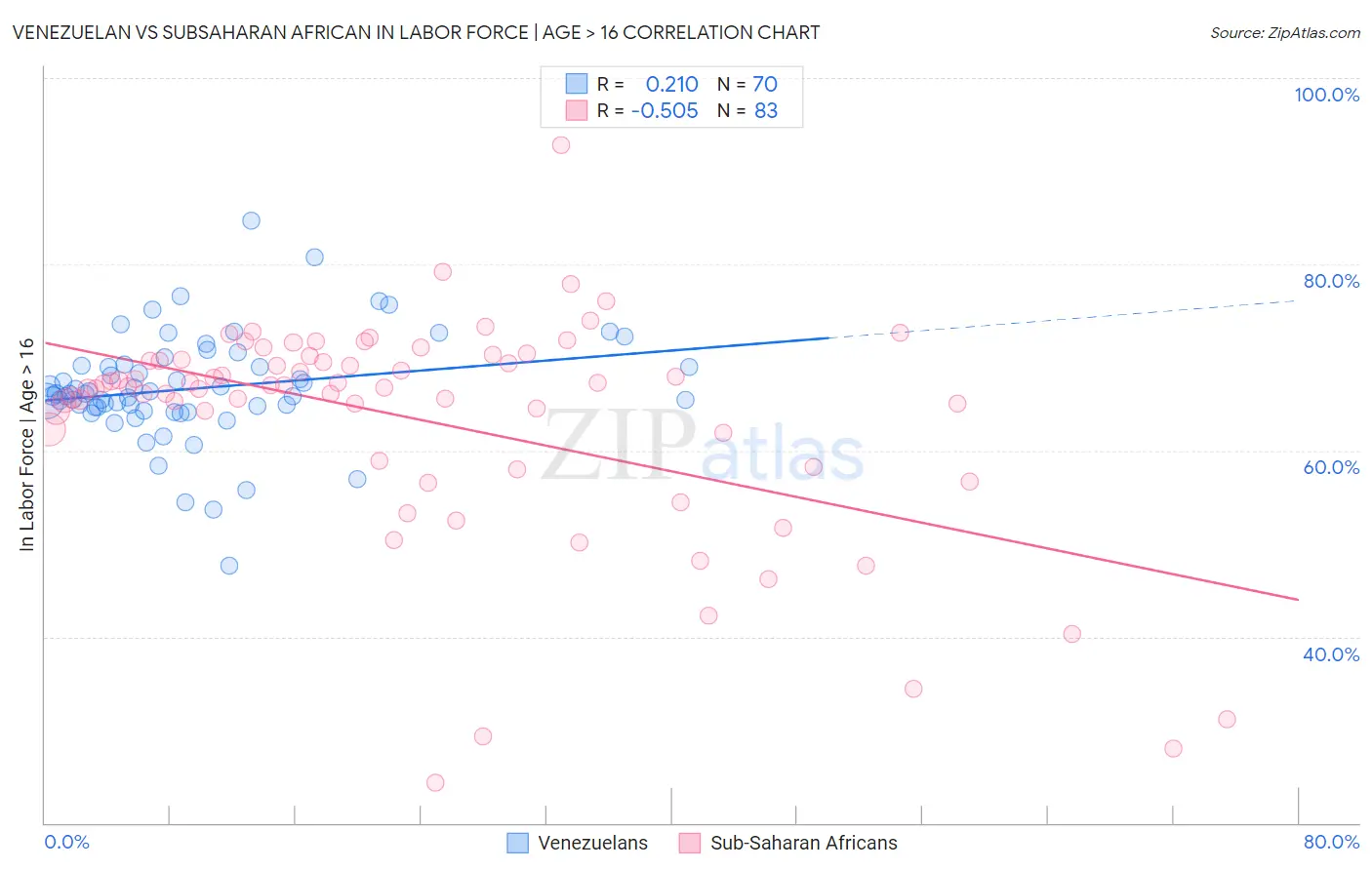 Venezuelan vs Subsaharan African In Labor Force | Age > 16