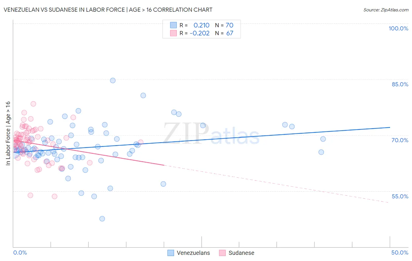 Venezuelan vs Sudanese In Labor Force | Age > 16