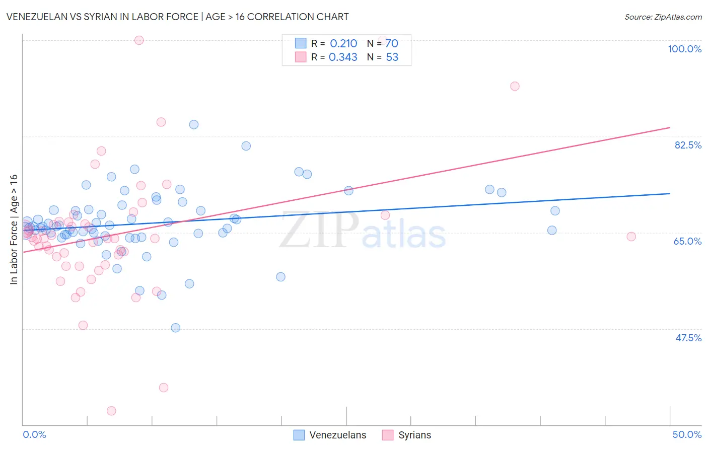 Venezuelan vs Syrian In Labor Force | Age > 16