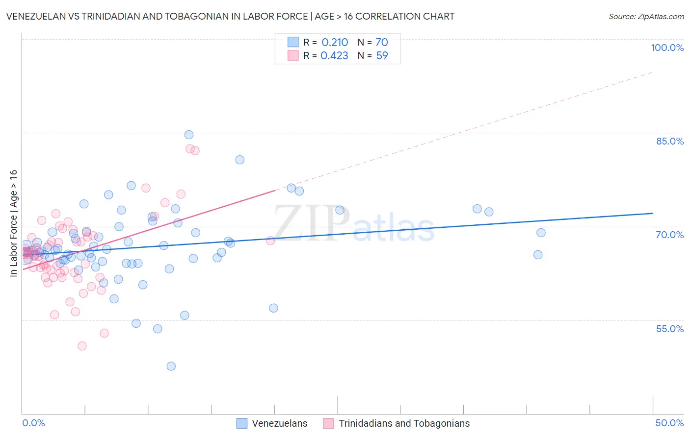 Venezuelan vs Trinidadian and Tobagonian In Labor Force | Age > 16
