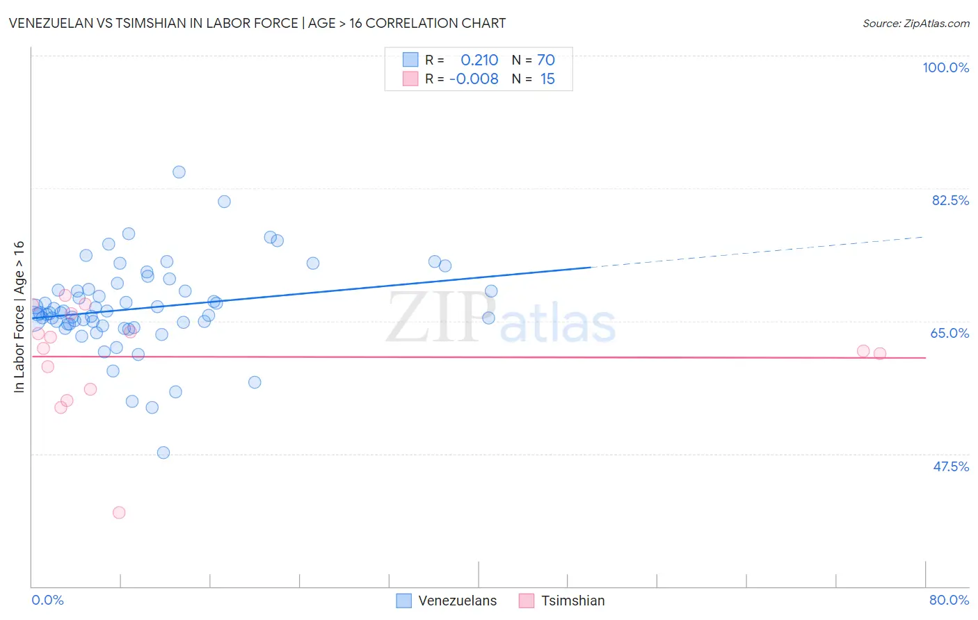 Venezuelan vs Tsimshian In Labor Force | Age > 16