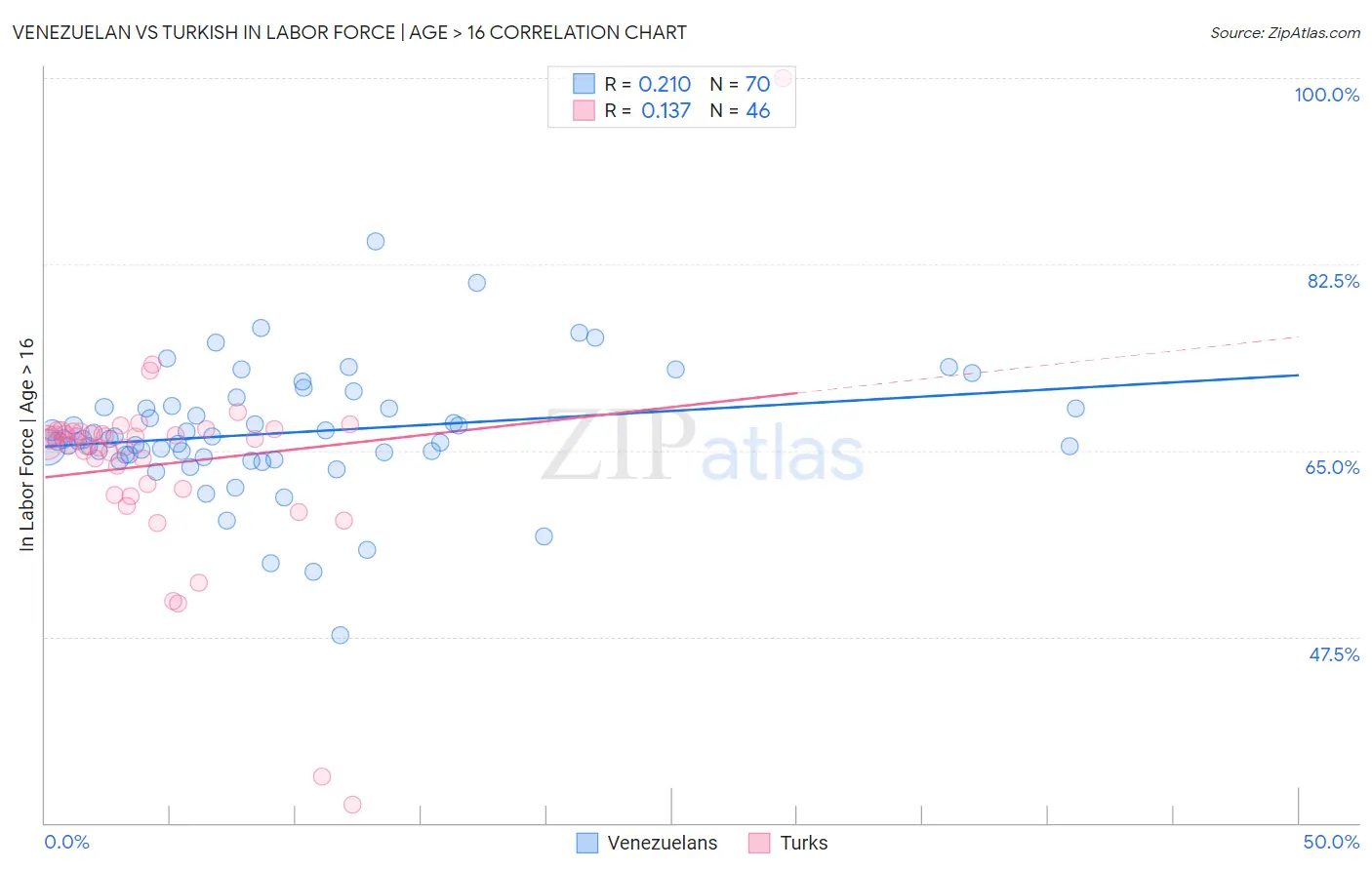 Venezuelan vs Turkish In Labor Force | Age > 16