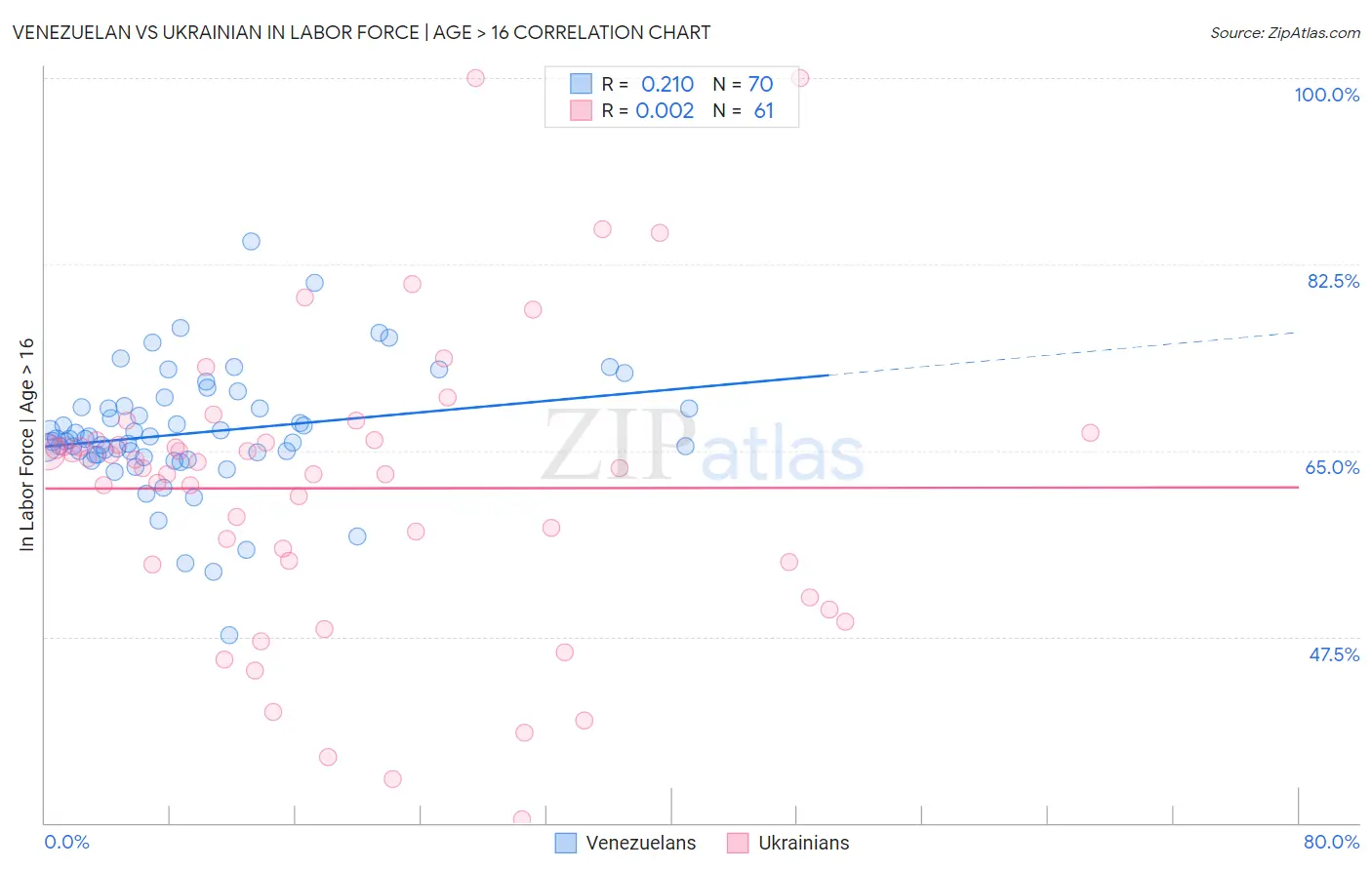 Venezuelan vs Ukrainian In Labor Force | Age > 16