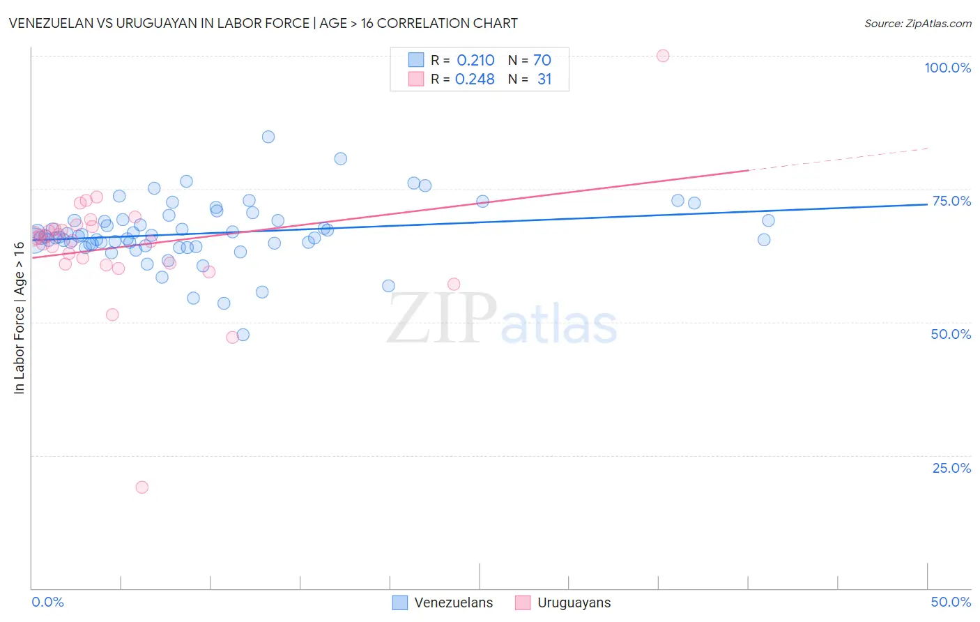 Venezuelan vs Uruguayan In Labor Force | Age > 16