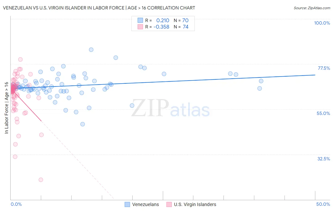 Venezuelan vs U.S. Virgin Islander In Labor Force | Age > 16