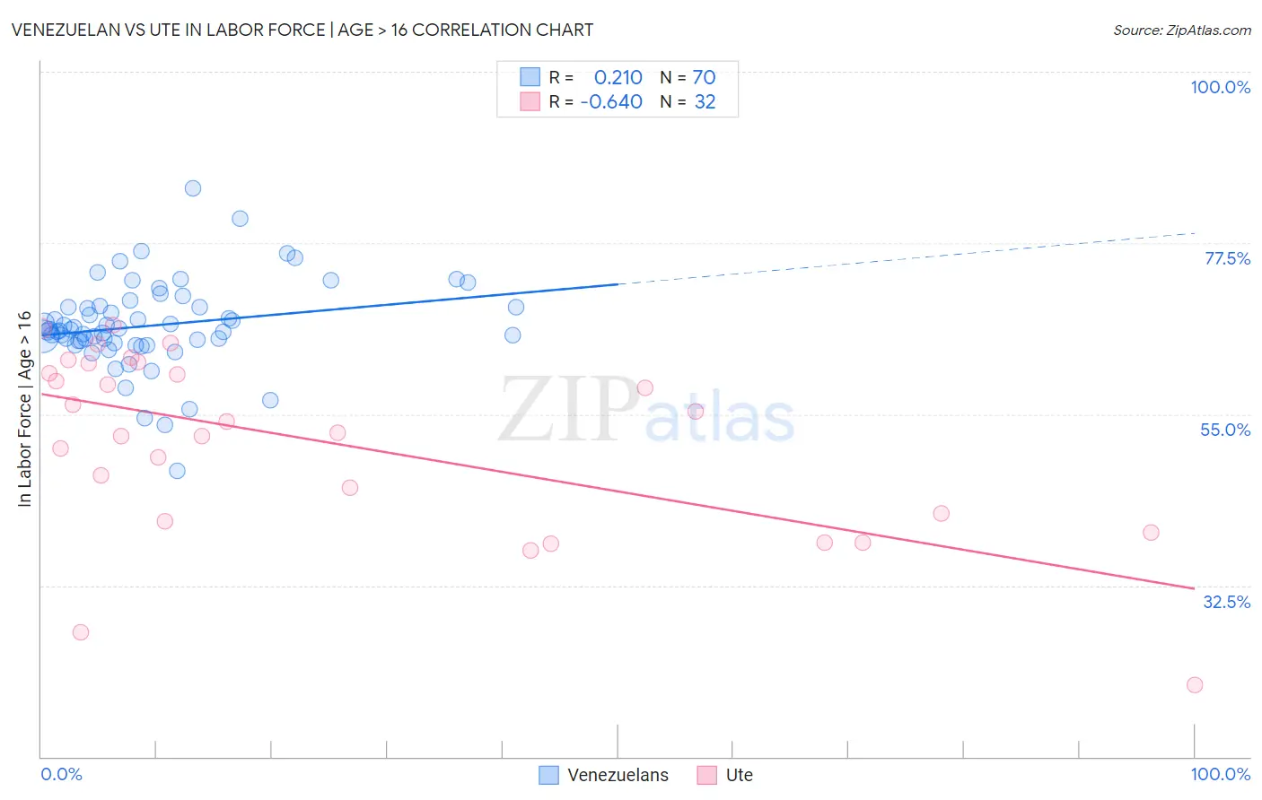 Venezuelan vs Ute In Labor Force | Age > 16