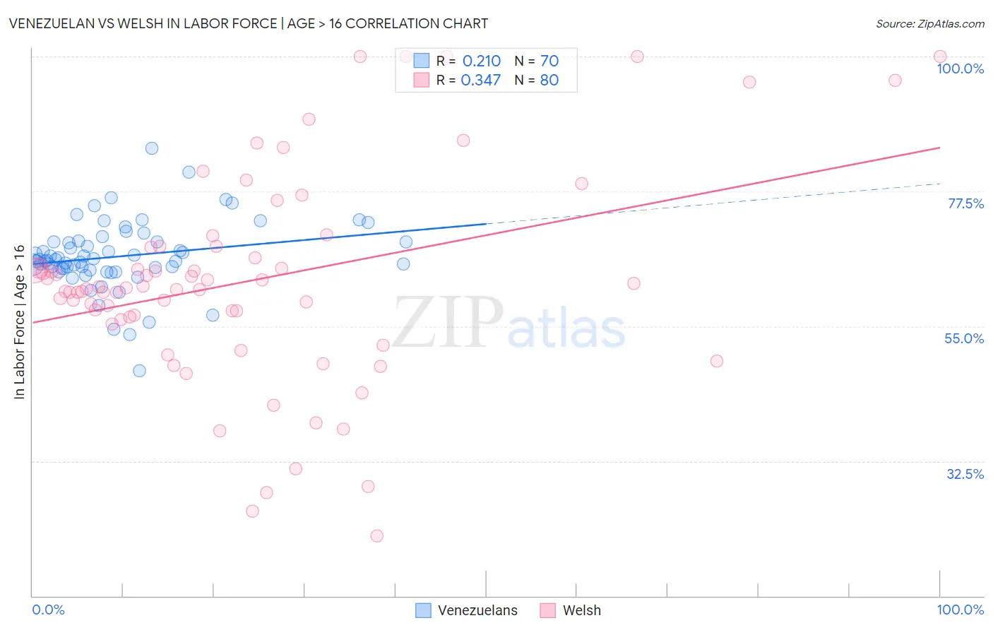Venezuelan vs Welsh In Labor Force | Age > 16