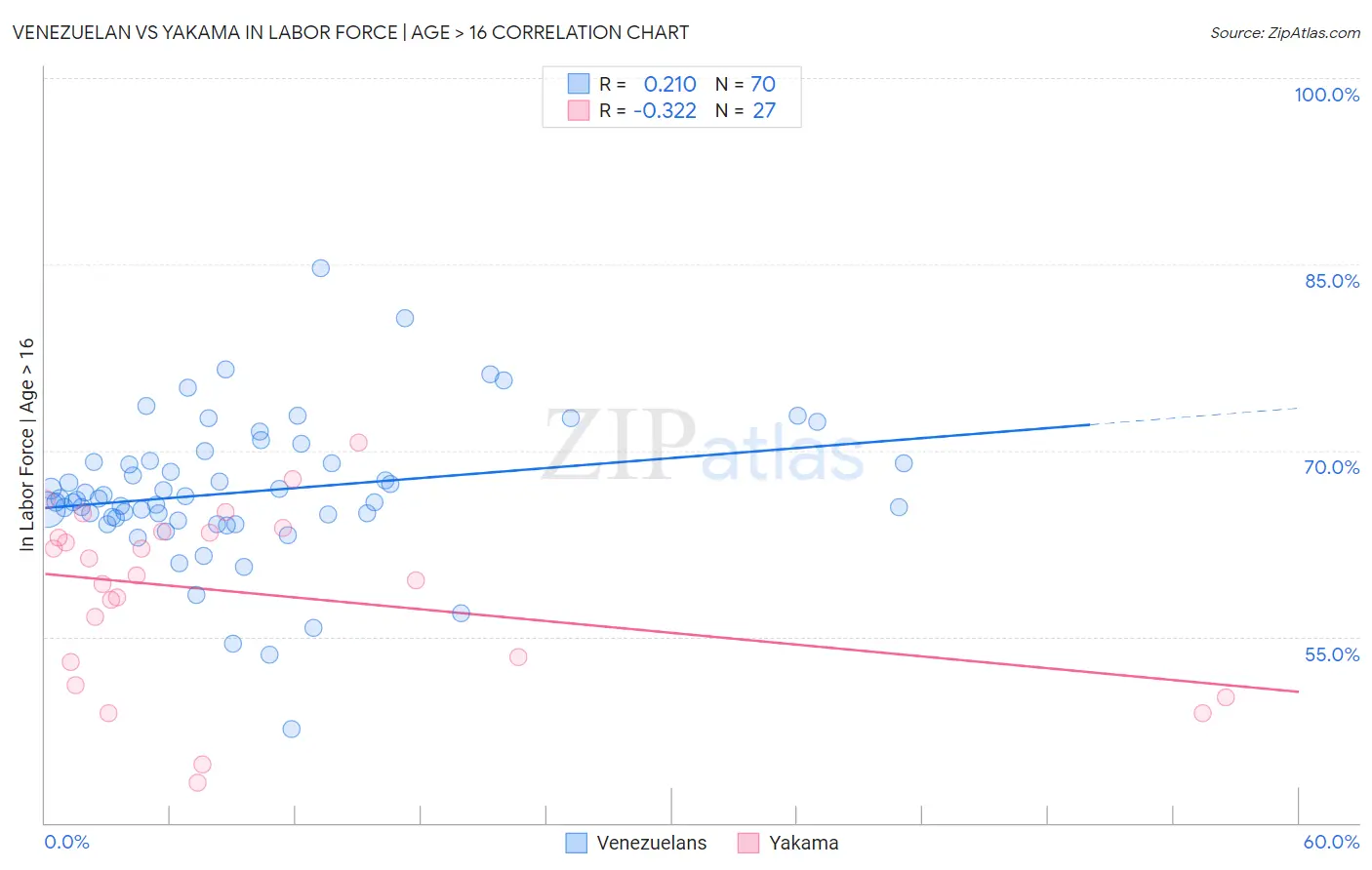Venezuelan vs Yakama In Labor Force | Age > 16