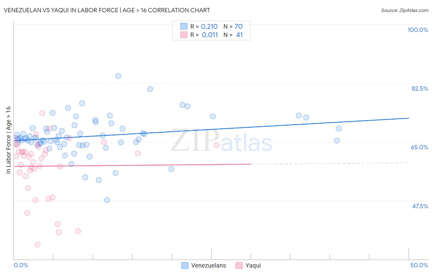 Venezuelan vs Yaqui In Labor Force | Age > 16