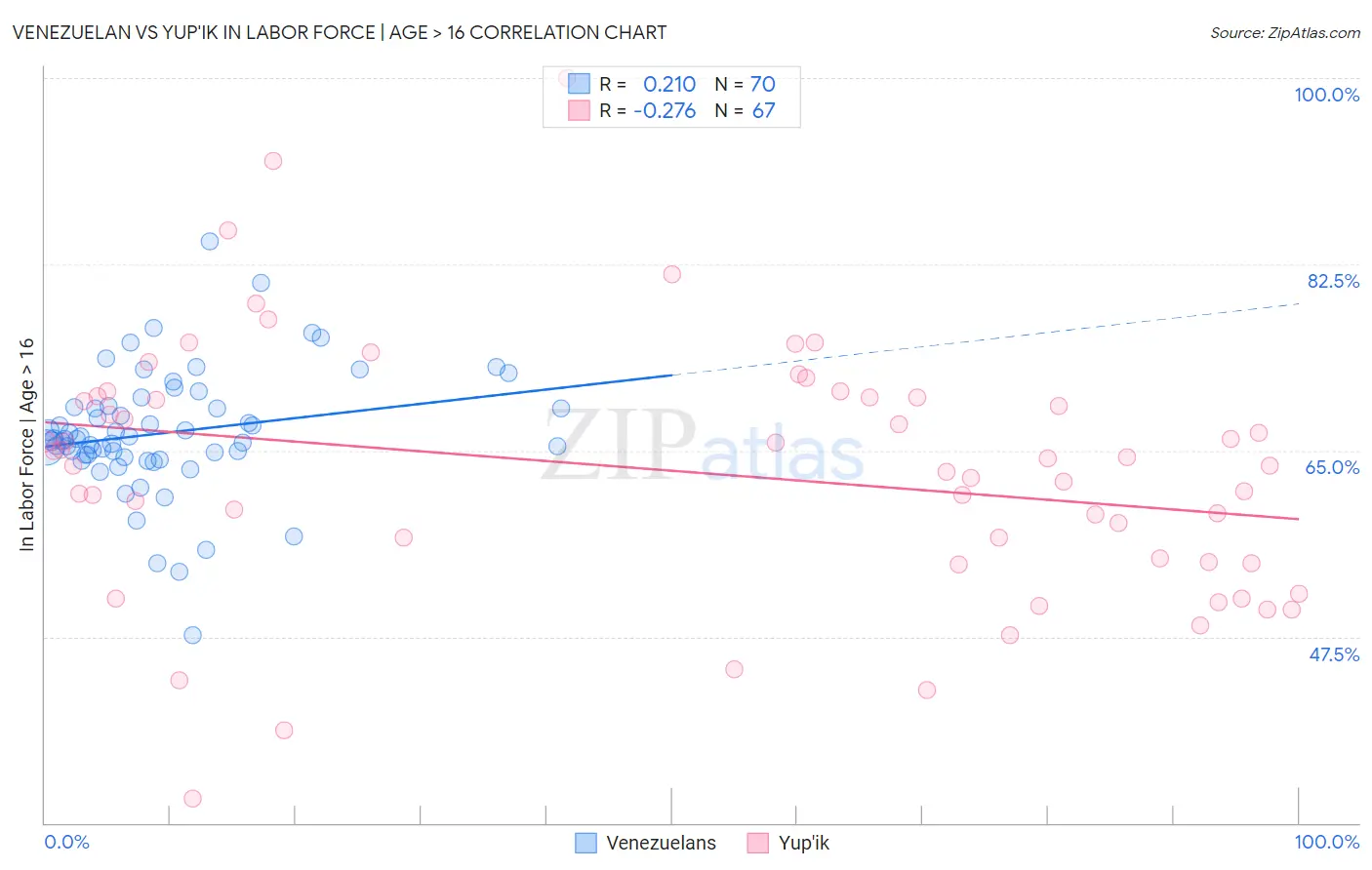 Venezuelan vs Yup'ik In Labor Force | Age > 16