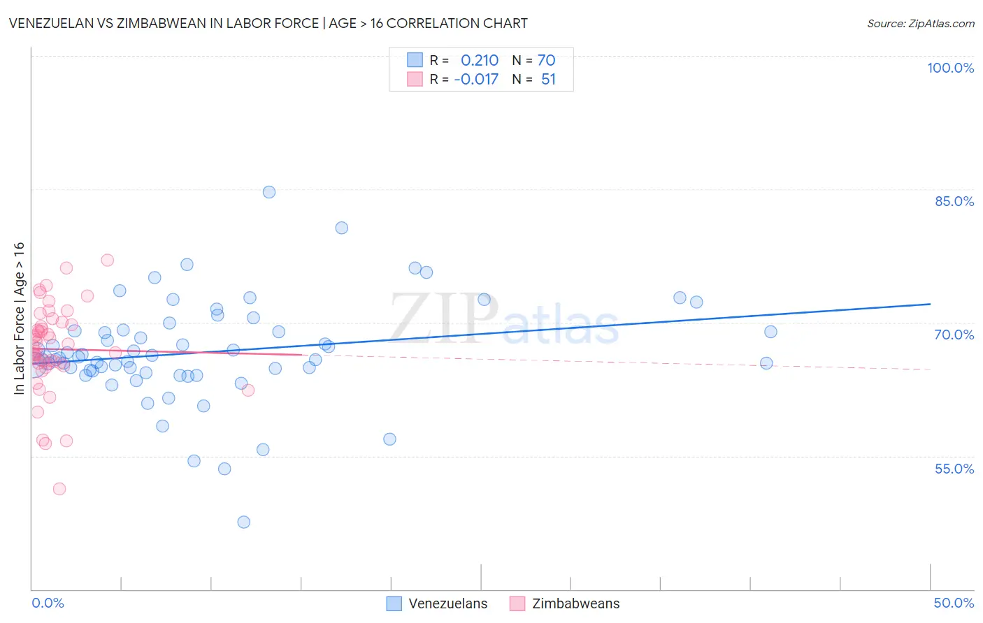 Venezuelan vs Zimbabwean In Labor Force | Age > 16