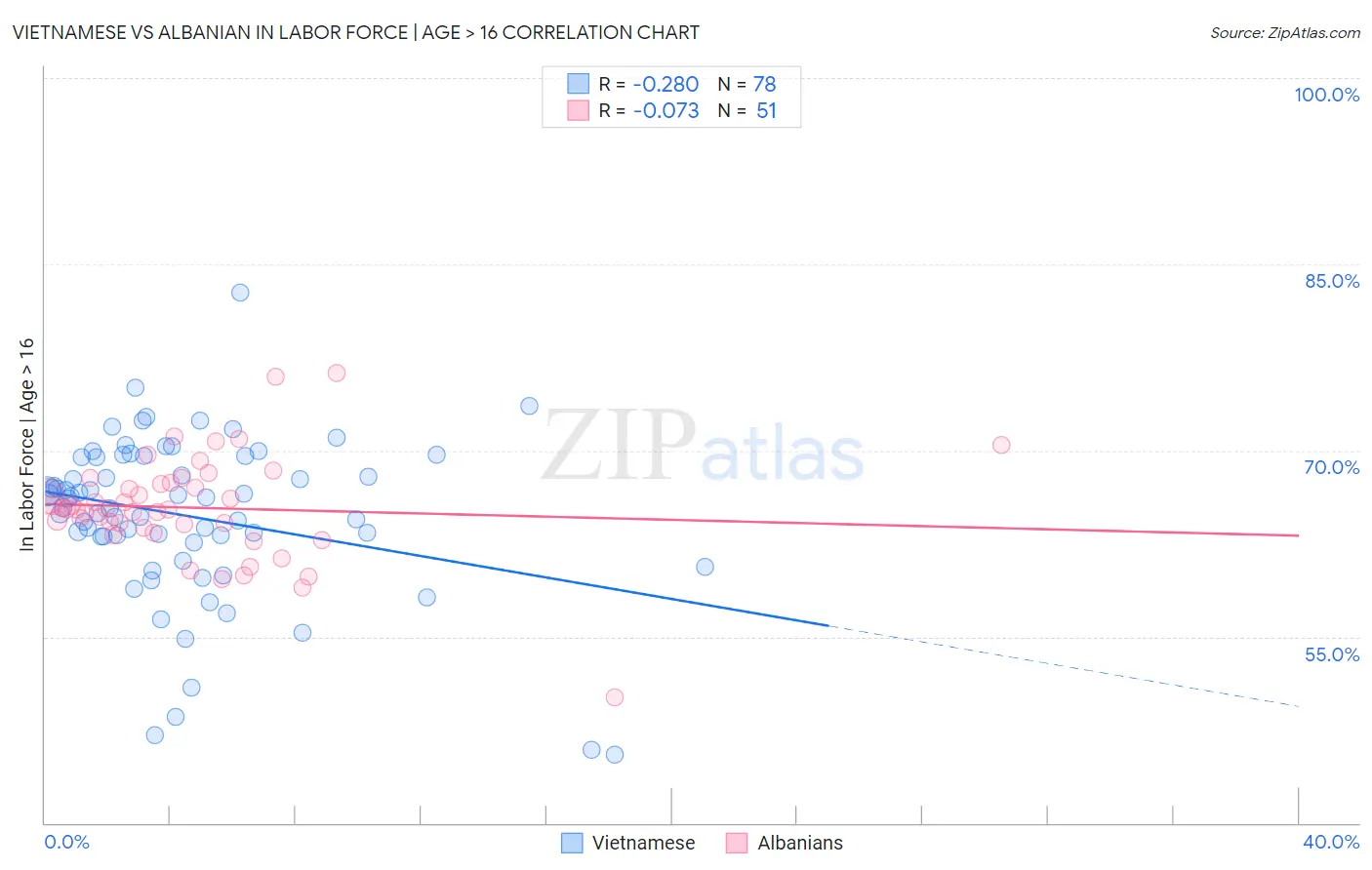 Vietnamese vs Albanian In Labor Force | Age > 16