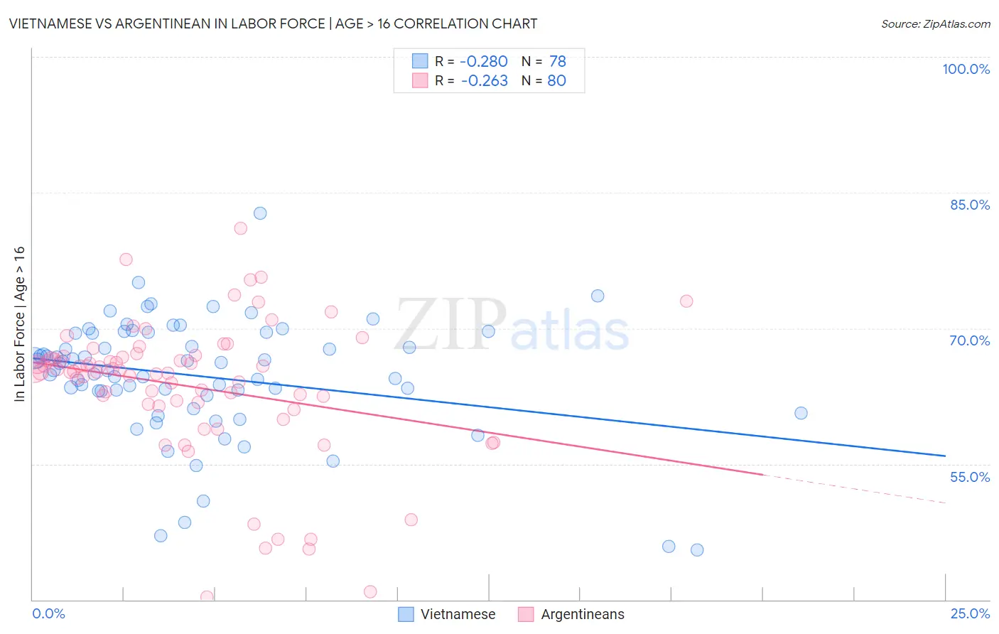 Vietnamese vs Argentinean In Labor Force | Age > 16