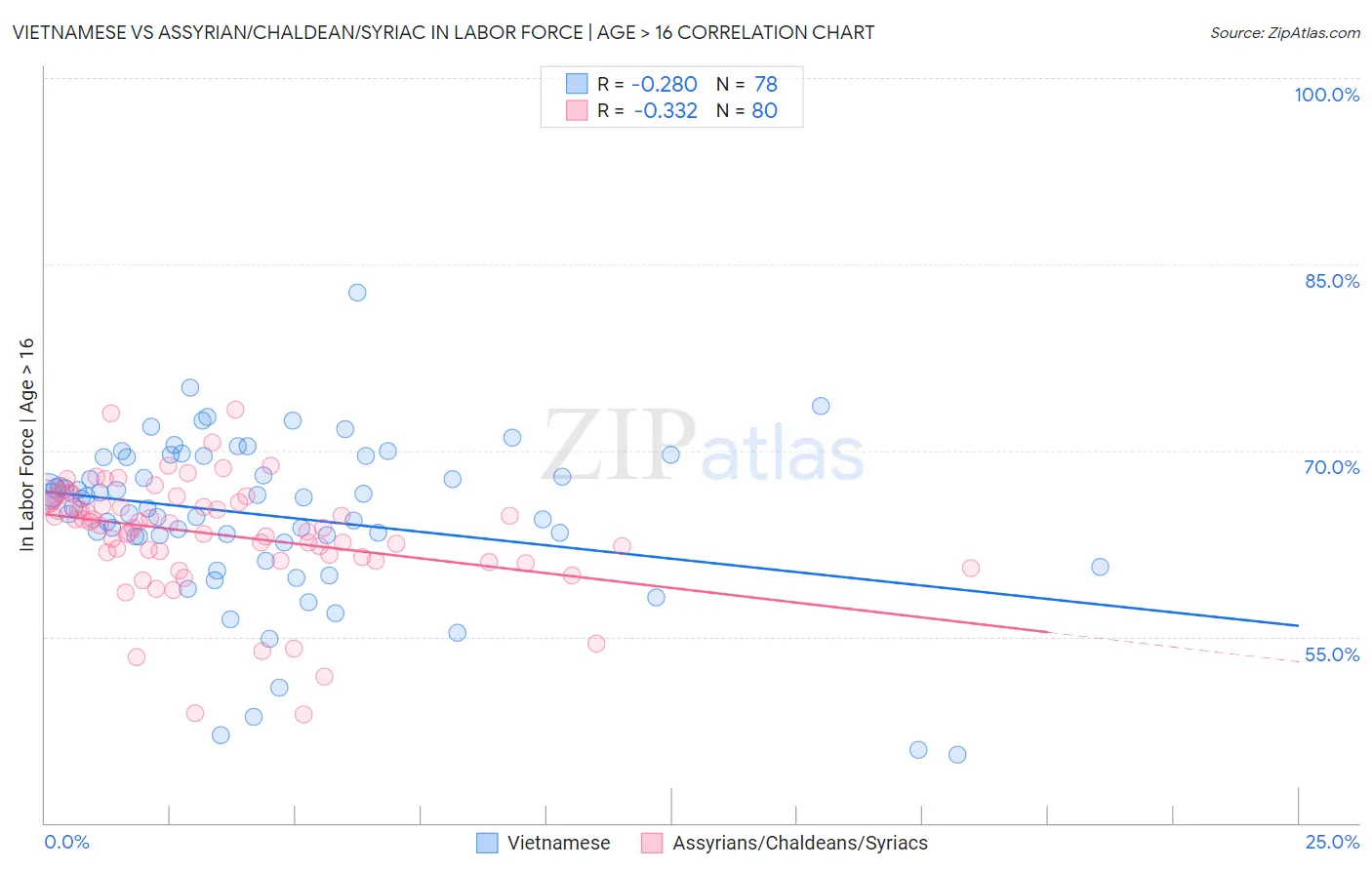 Vietnamese vs Assyrian/Chaldean/Syriac In Labor Force | Age > 16