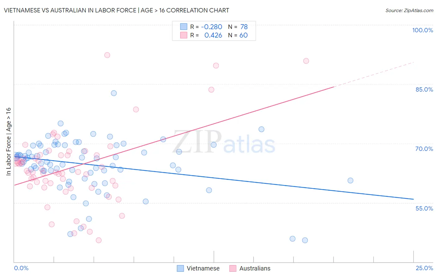 Vietnamese vs Australian In Labor Force | Age > 16