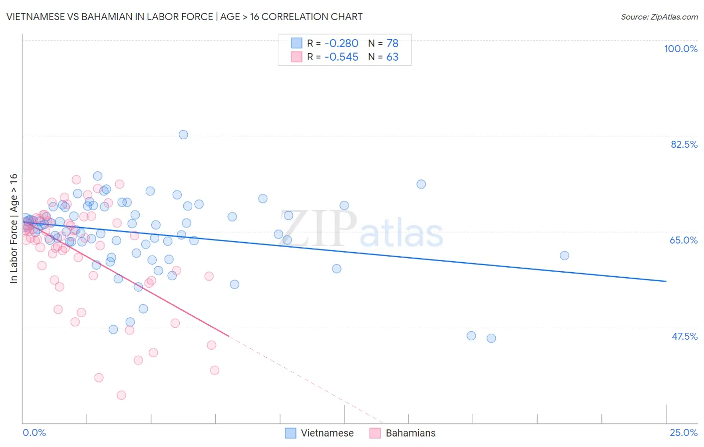 Vietnamese vs Bahamian In Labor Force | Age > 16